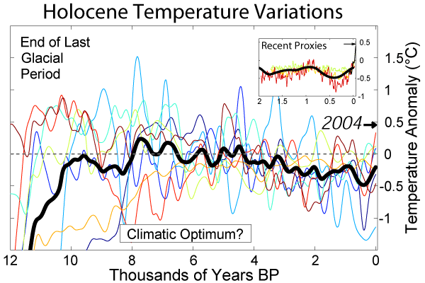File:Matched Filters Holocene Temperature Variations Attribution.png