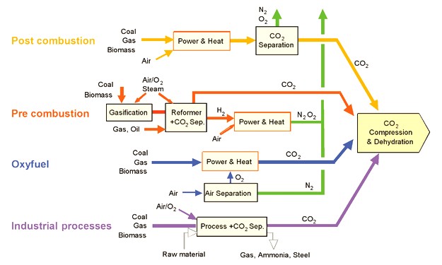 File:CO2 CCS - Fig. 2 CO2 capture systems.jpg