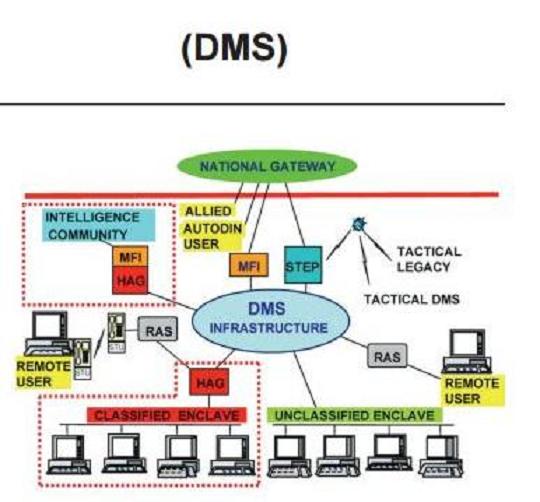 DMS System Architecture