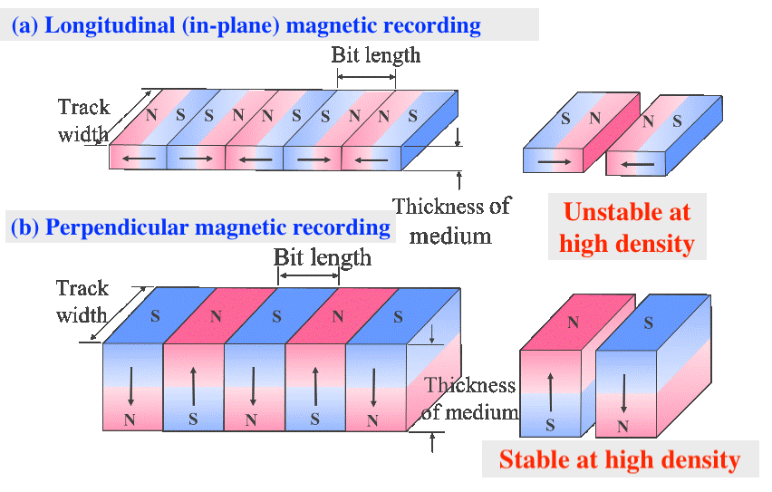 Perpendicular Magnetic Recording - Fig1.gif