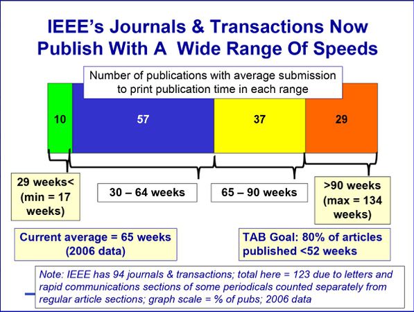 Timeliness of Publications in 2006