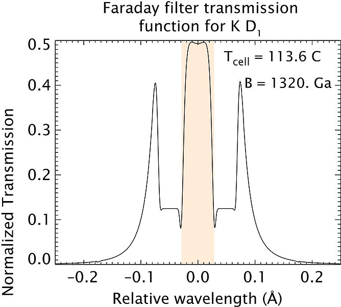 File:Signal Process Transmission 2006 Faraday Filter Transmission Attribution.jpg