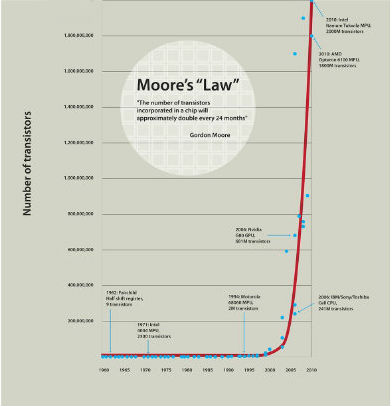 File:Moore's Law plot for MPUs (Linear version).jpg