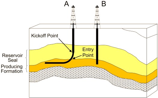 File:Directional Horizontal Drilling - Fig. 7 Kick off point.jpg