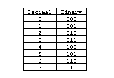 Binary Code Chart