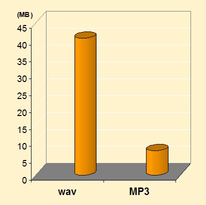 File:Data Compression 2008 MP3 Compression.jpg