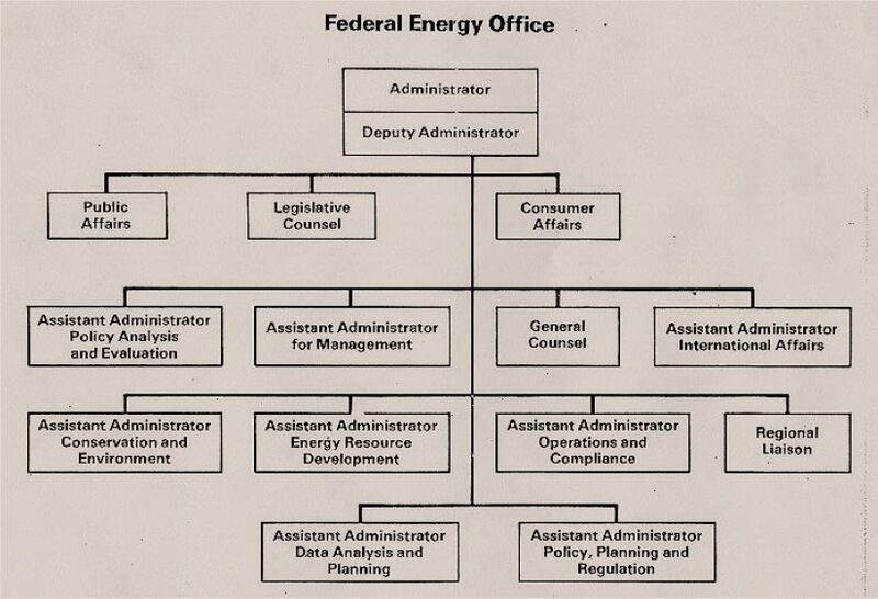 File:ERDA - Fig. 1 Federal Energy Office Organizational Chart.jpg