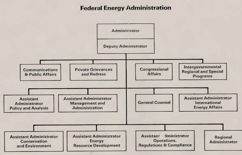 File:ERDA - Fig. 2 Federal Energy Administration Organizational Chart.jpg