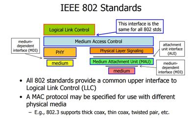 IEEE 802 Local Area Network Archecture