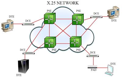 CCITT X.25 Public Data Network Architecture