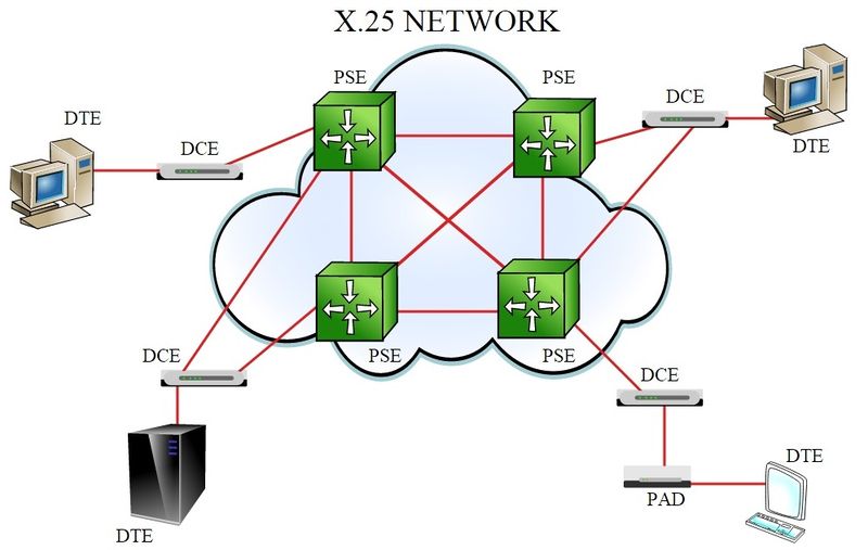 File:CCITT X.25 Network.jpg