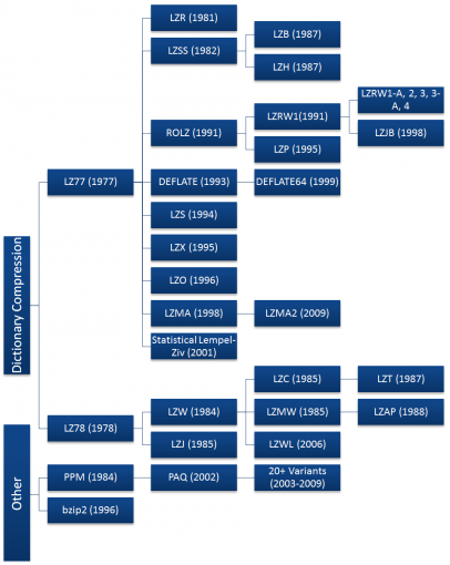 Highest compression ratio of the six algorithms on each dataset