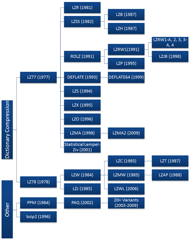 History of Lossless Data Compression Algorithms - Engineering and ...