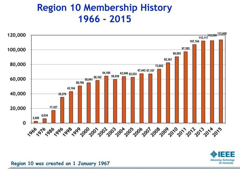 File:R10 Membership History.PNG