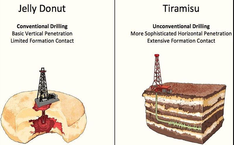 File:Conventional vs unconventional drilling pastries.jpg