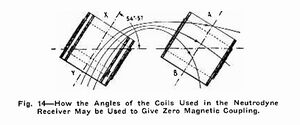 HowAnglesNeutrodyneGiveZeroMagneticCoupling.jpg