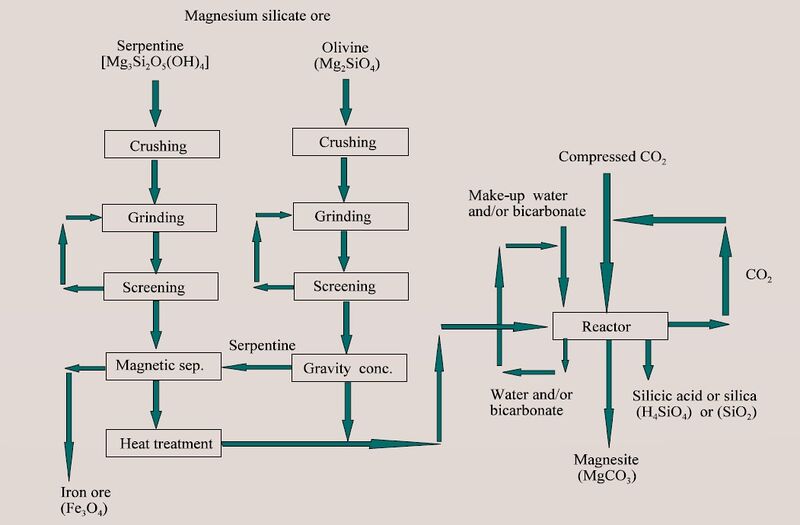 File:CO2 CCS - Fig. 5 Process flow diagram for the direct carbonation process.jpg